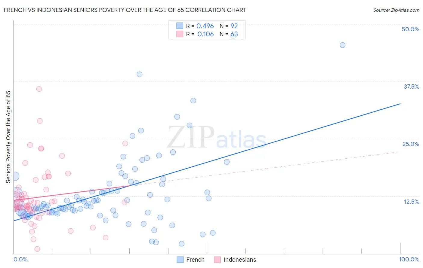 French vs Indonesian Seniors Poverty Over the Age of 65