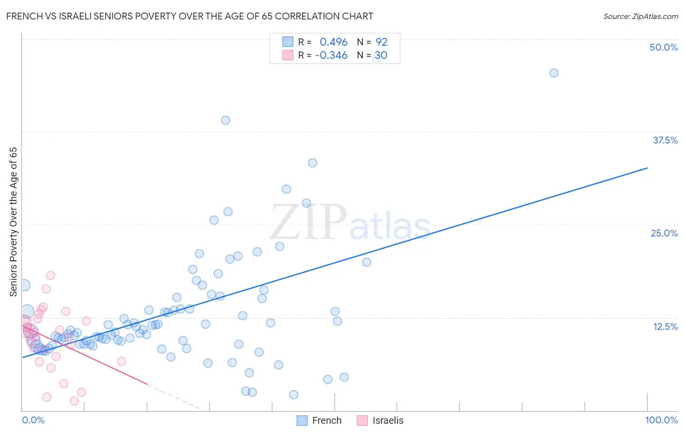 French vs Israeli Seniors Poverty Over the Age of 65