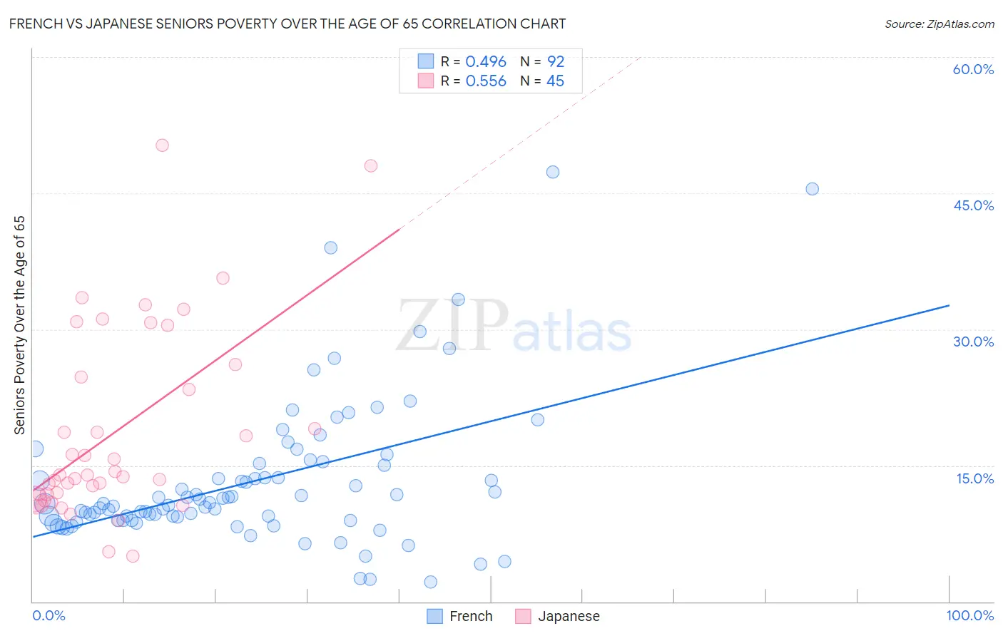 French vs Japanese Seniors Poverty Over the Age of 65