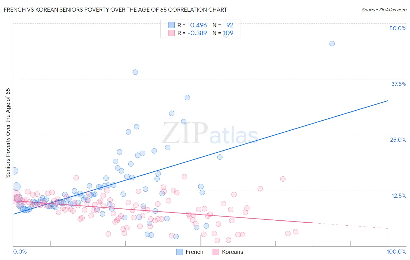 French vs Korean Seniors Poverty Over the Age of 65