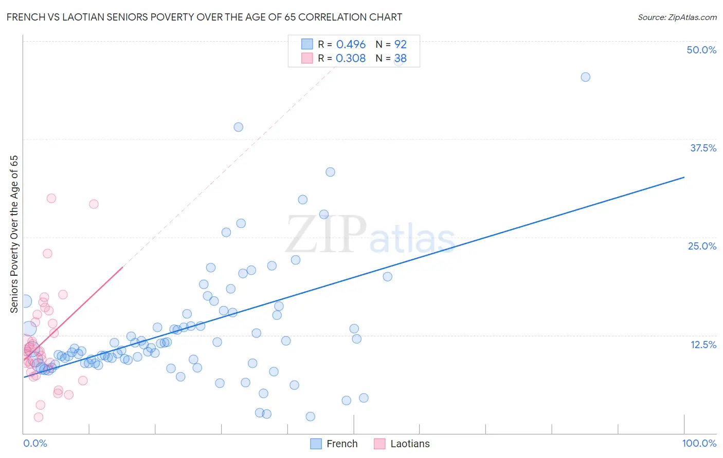 French vs Laotian Seniors Poverty Over the Age of 65