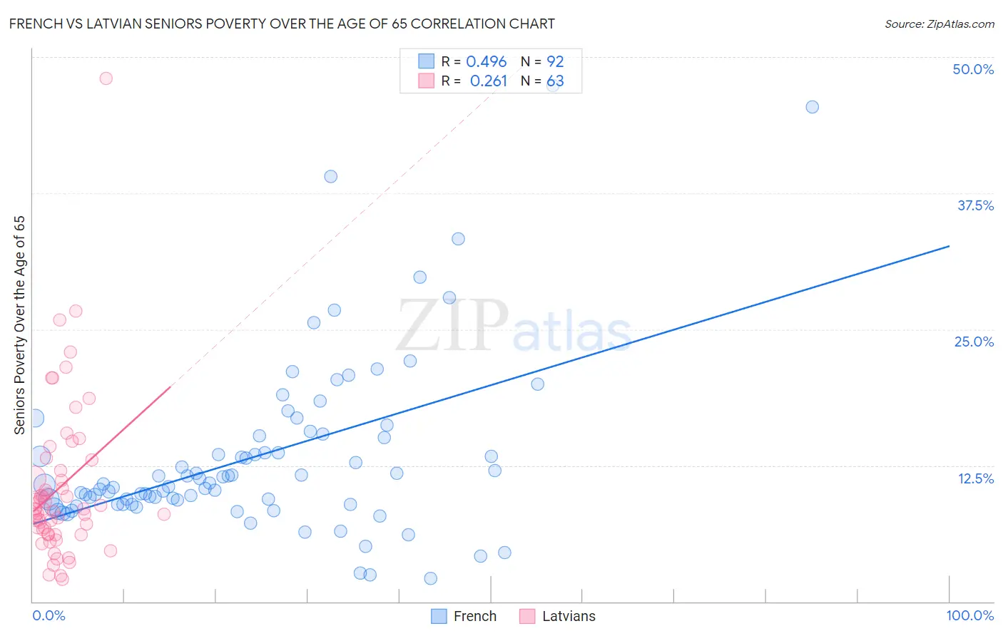 French vs Latvian Seniors Poverty Over the Age of 65