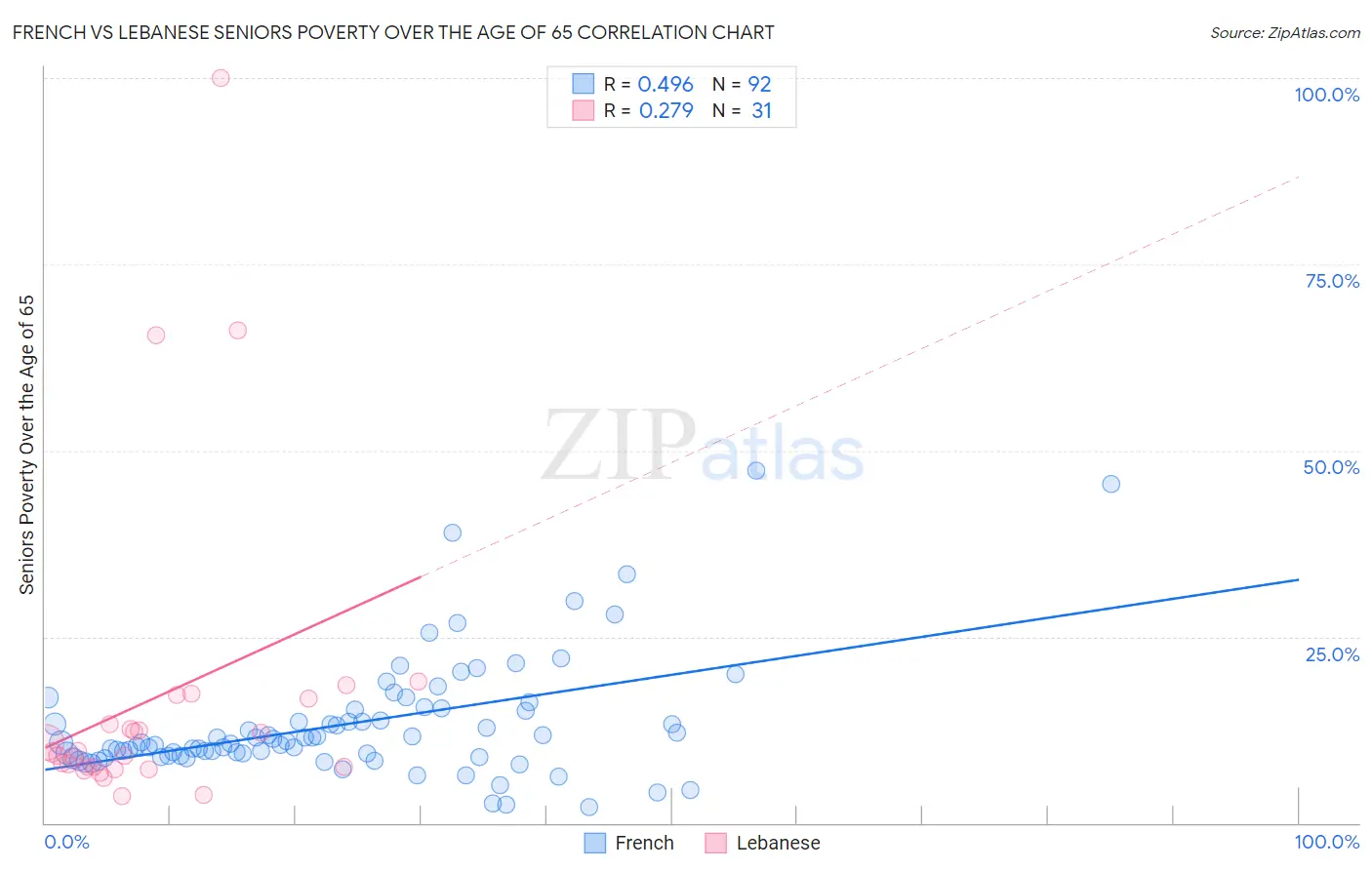 French vs Lebanese Seniors Poverty Over the Age of 65