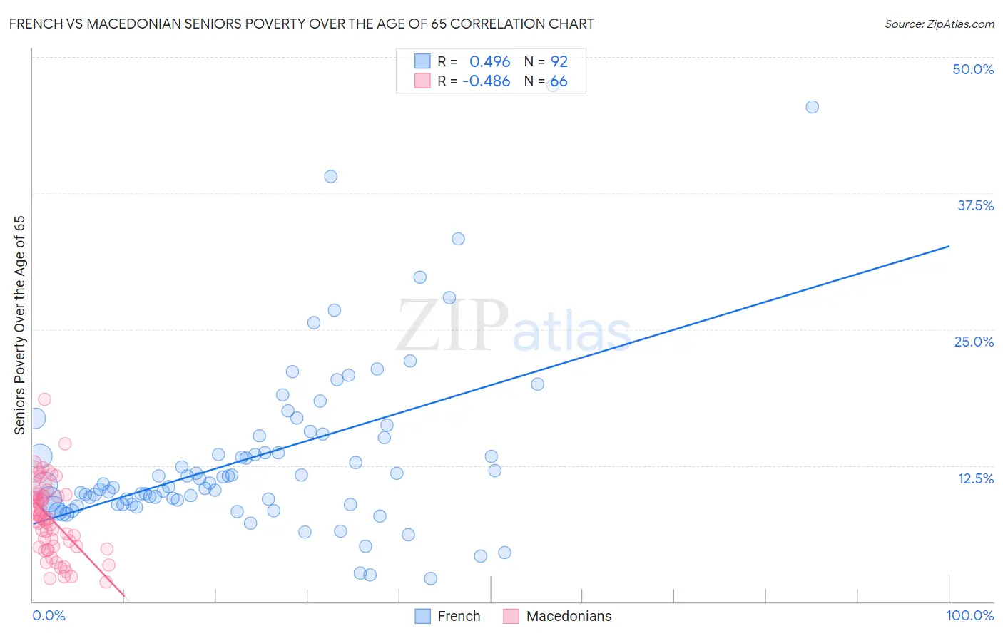 French vs Macedonian Seniors Poverty Over the Age of 65