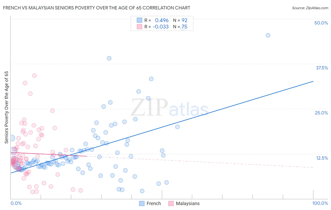 French vs Malaysian Seniors Poverty Over the Age of 65