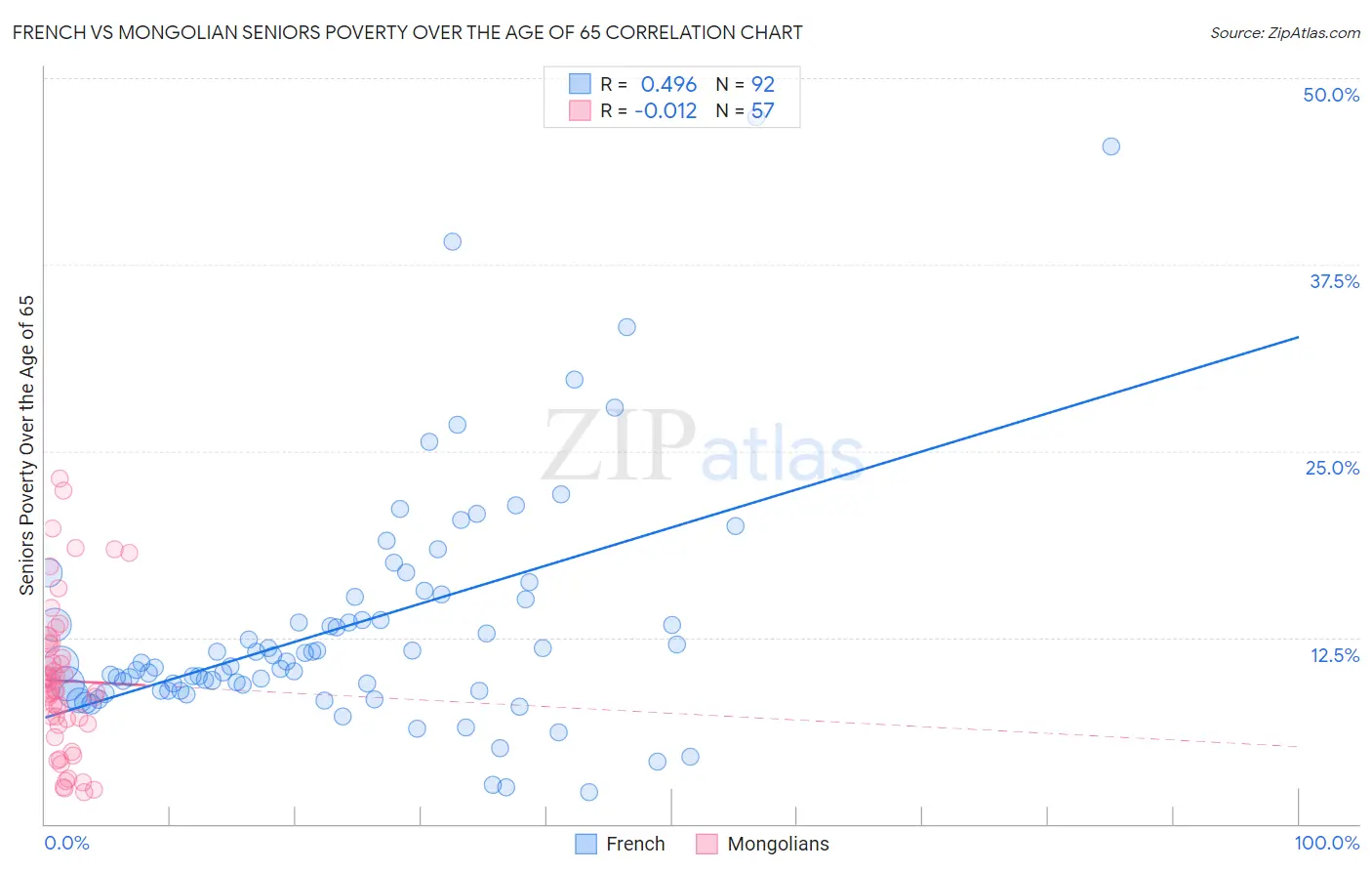 French vs Mongolian Seniors Poverty Over the Age of 65