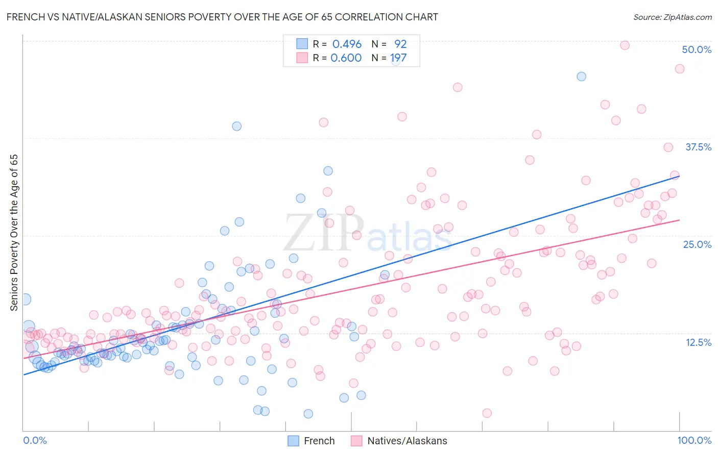 French vs Native/Alaskan Seniors Poverty Over the Age of 65