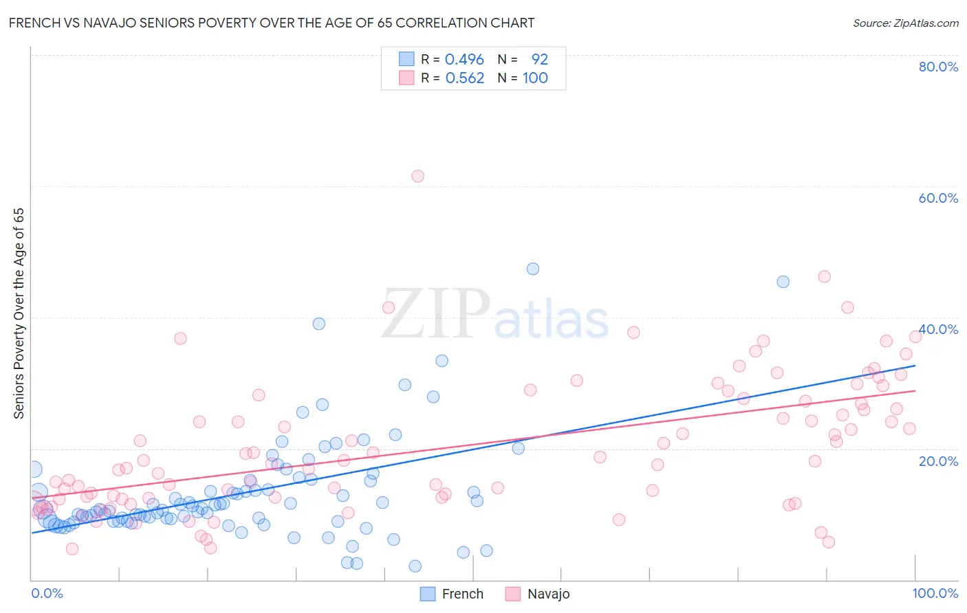 French vs Navajo Seniors Poverty Over the Age of 65