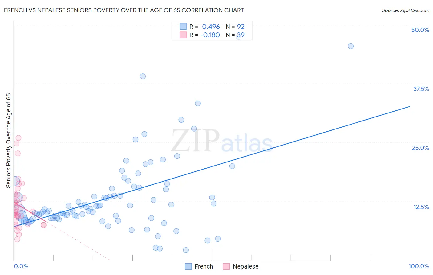 French vs Nepalese Seniors Poverty Over the Age of 65