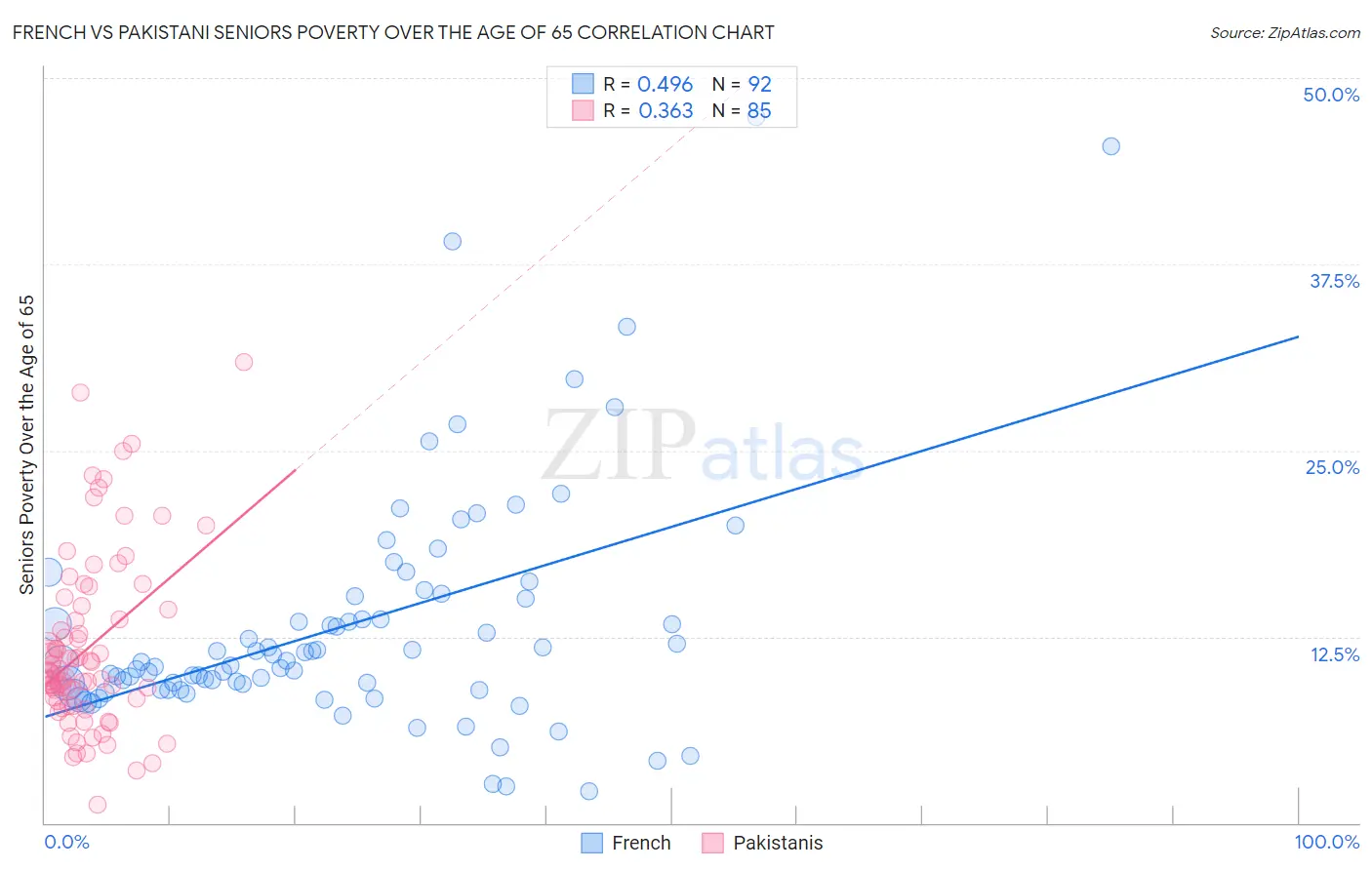French vs Pakistani Seniors Poverty Over the Age of 65