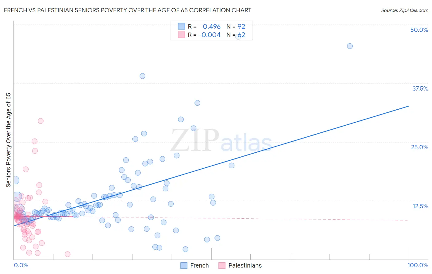 French vs Palestinian Seniors Poverty Over the Age of 65