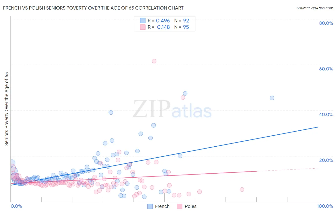 French vs Polish Seniors Poverty Over the Age of 65
