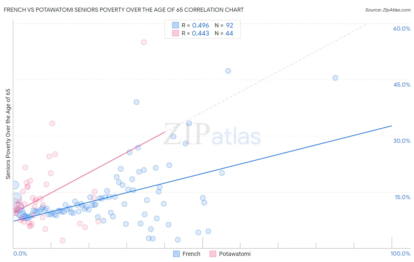 French vs Potawatomi Seniors Poverty Over the Age of 65