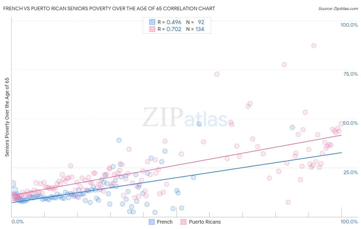 French vs Puerto Rican Seniors Poverty Over the Age of 65