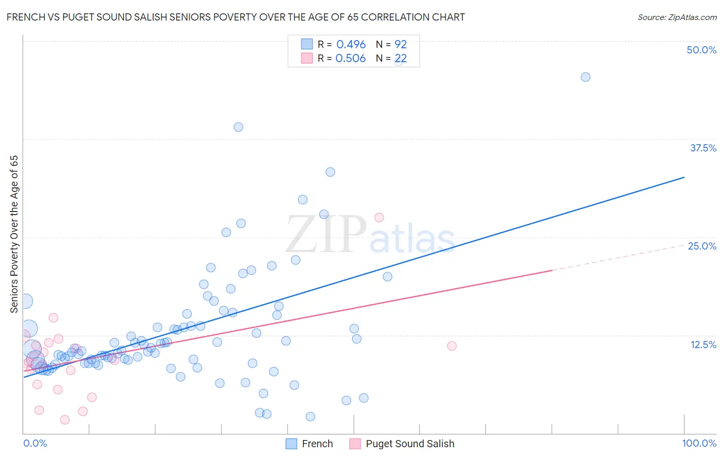 French vs Puget Sound Salish Seniors Poverty Over the Age of 65