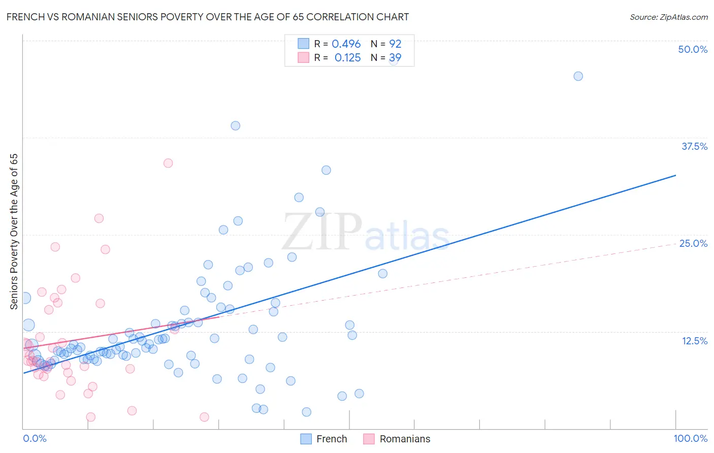 French vs Romanian Seniors Poverty Over the Age of 65