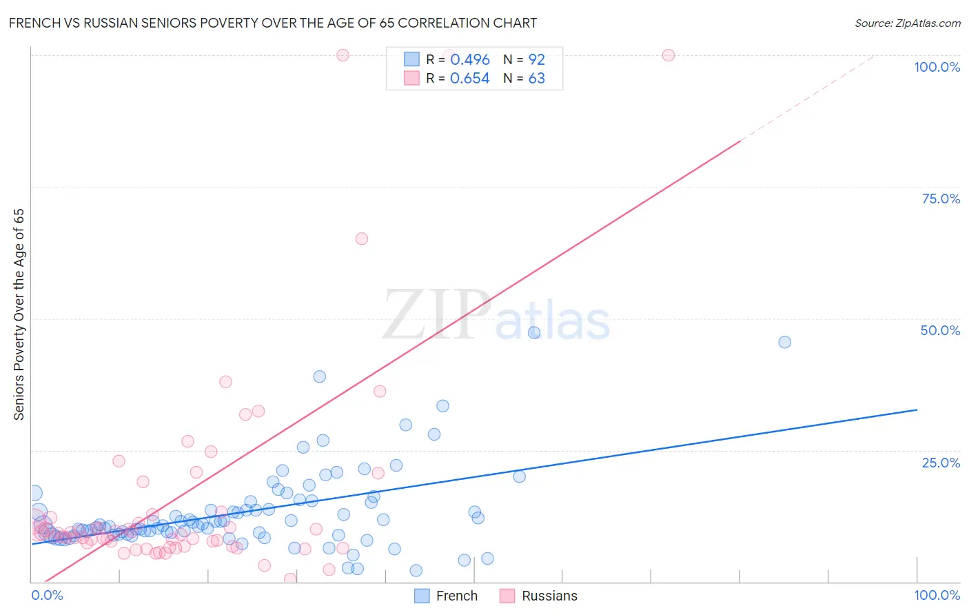 French vs Russian Seniors Poverty Over the Age of 65