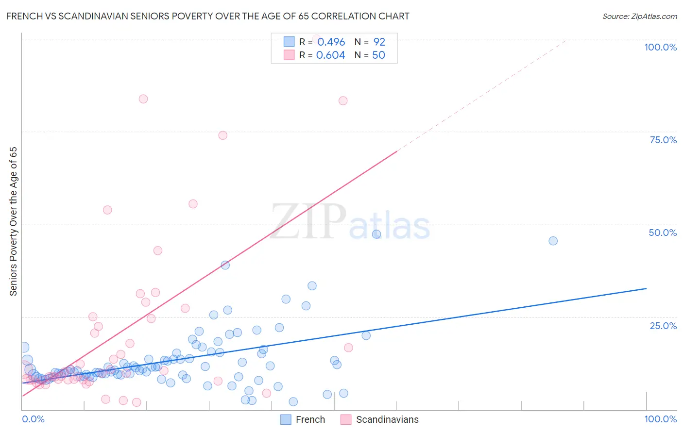 French vs Scandinavian Seniors Poverty Over the Age of 65