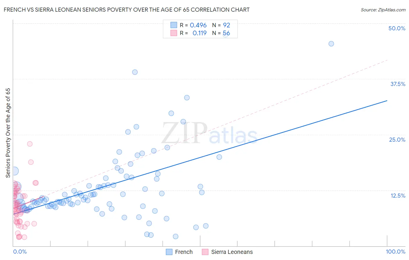 French vs Sierra Leonean Seniors Poverty Over the Age of 65