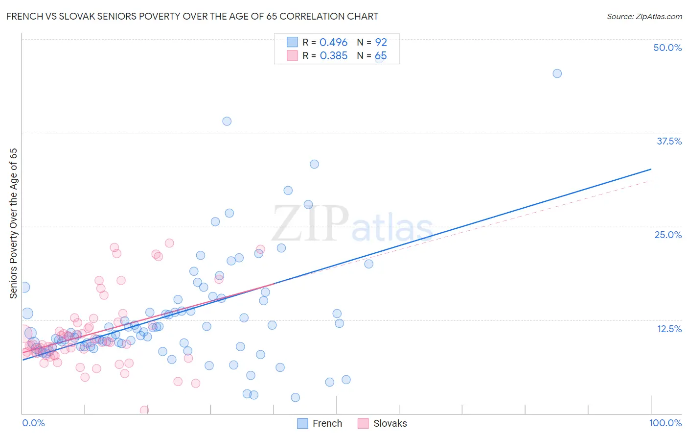 French vs Slovak Seniors Poverty Over the Age of 65