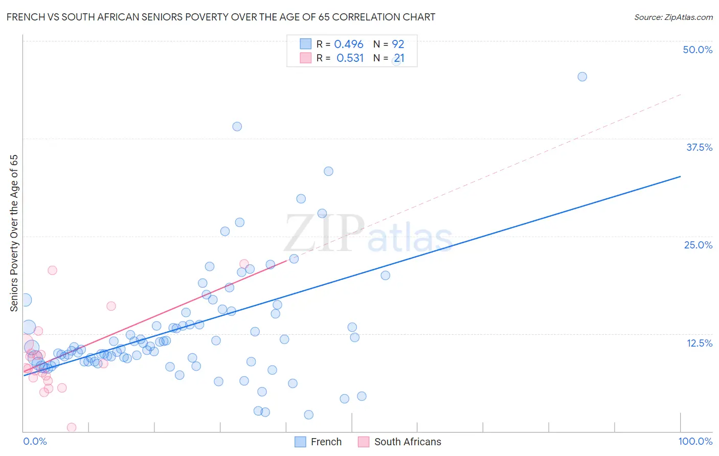French vs South African Seniors Poverty Over the Age of 65