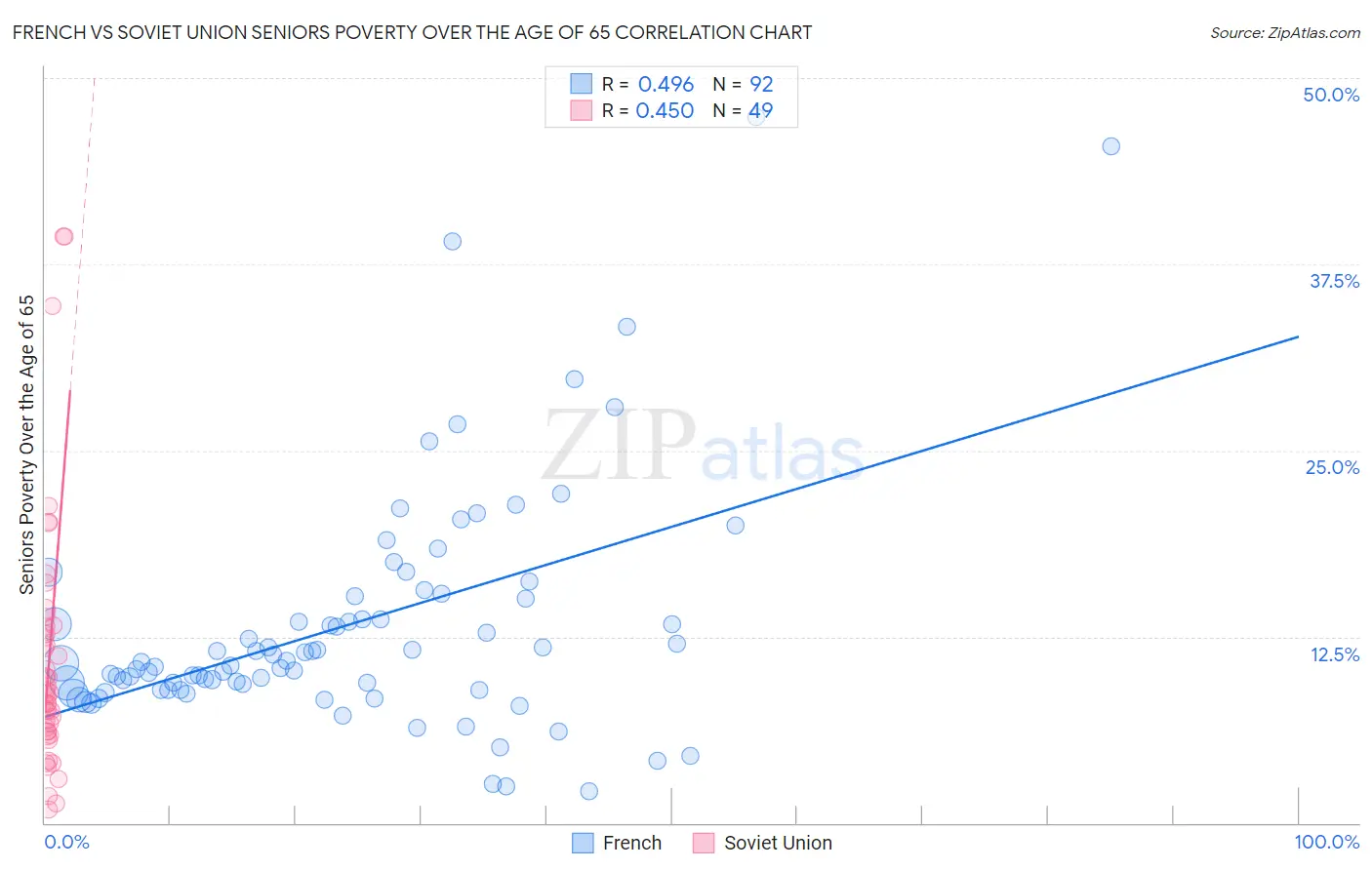 French vs Soviet Union Seniors Poverty Over the Age of 65