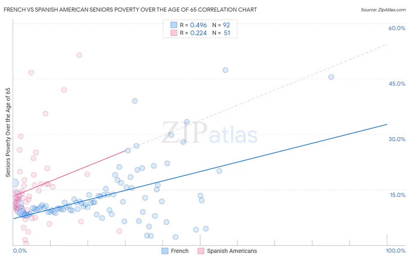 French vs Spanish American Seniors Poverty Over the Age of 65