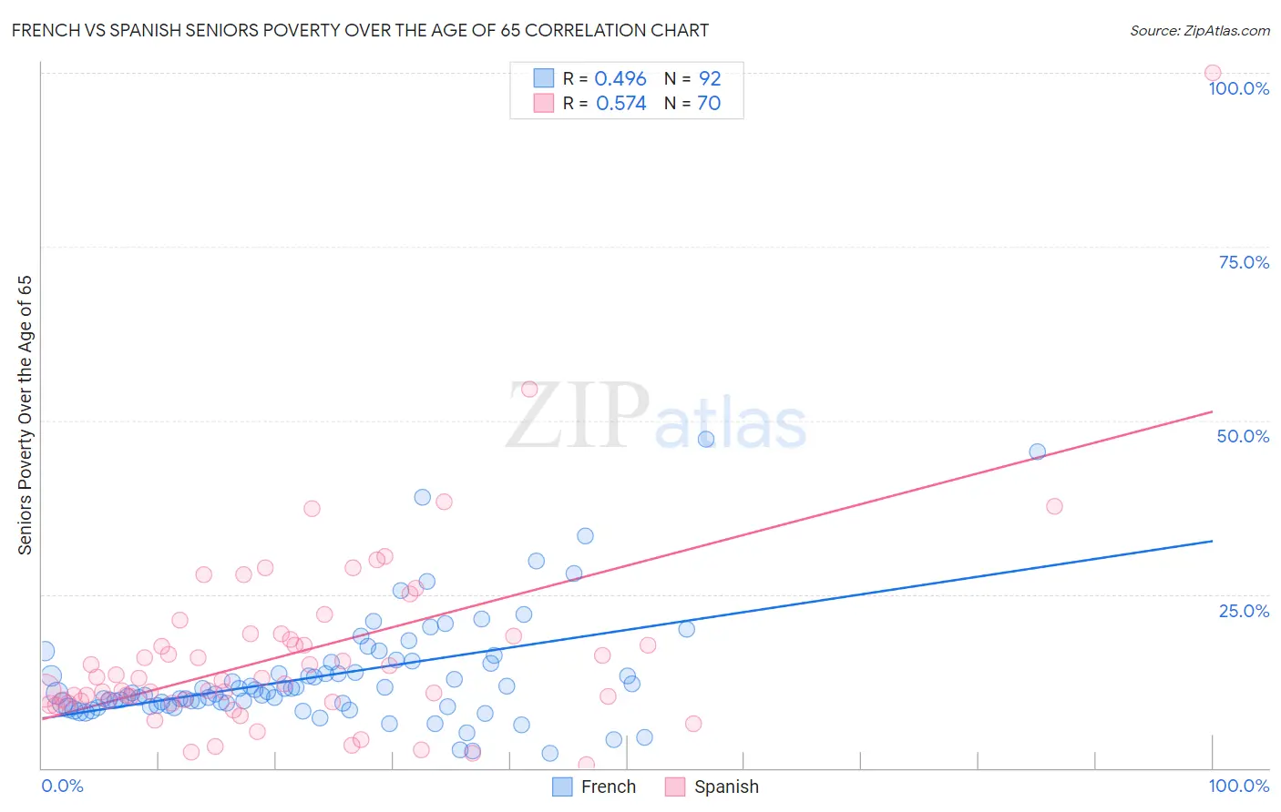French vs Spanish Seniors Poverty Over the Age of 65