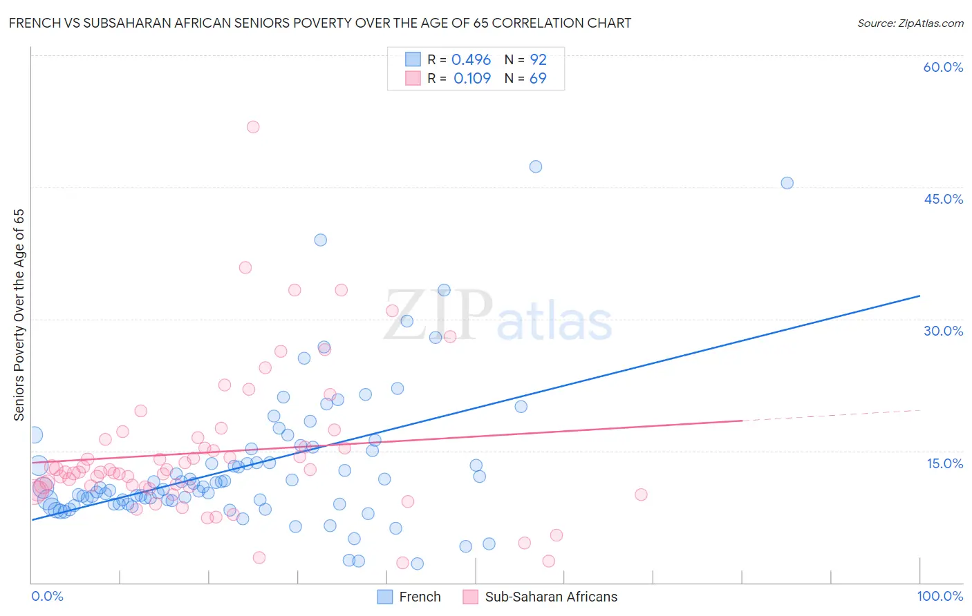 French vs Subsaharan African Seniors Poverty Over the Age of 65