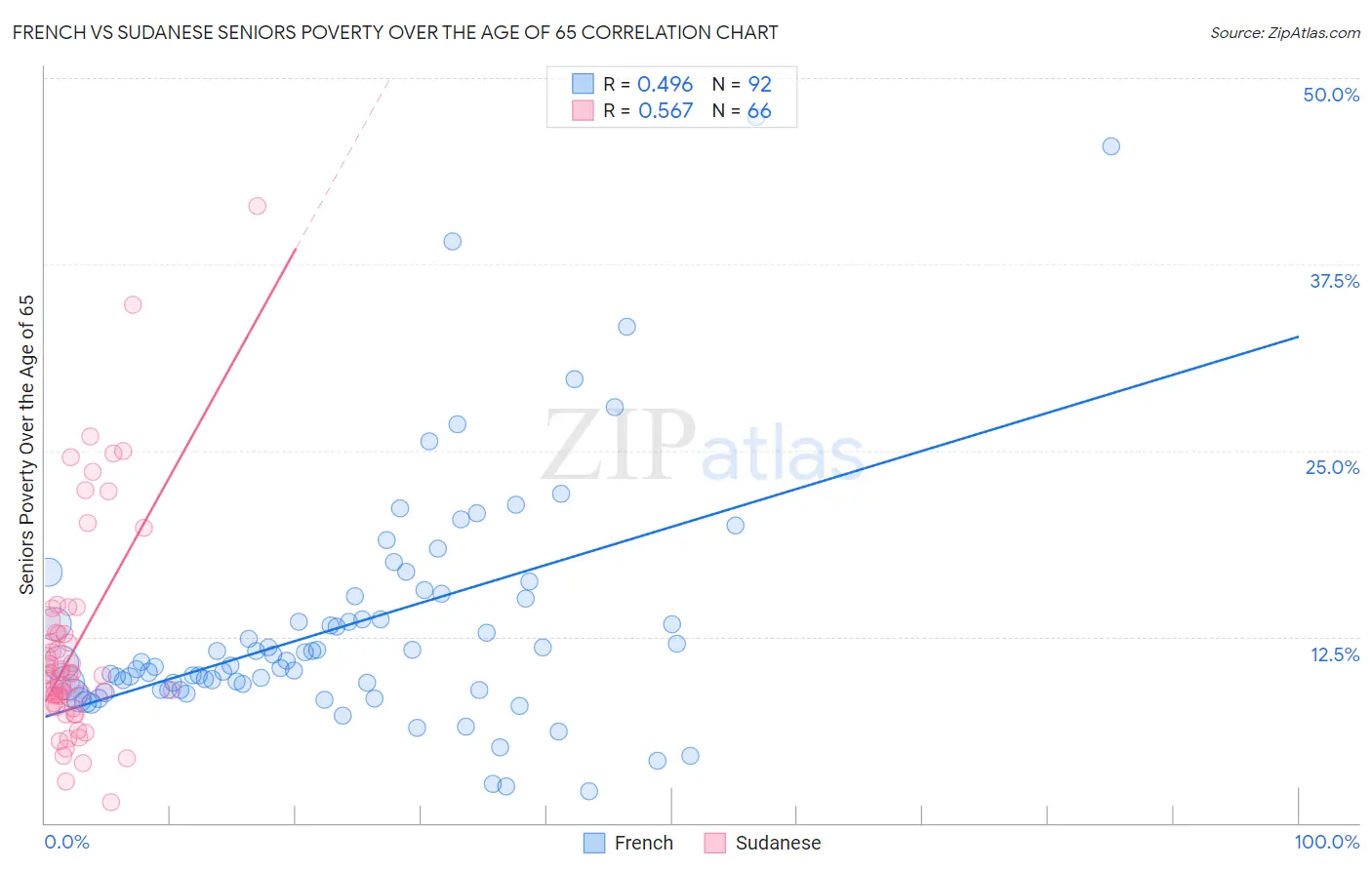 French vs Sudanese Seniors Poverty Over the Age of 65