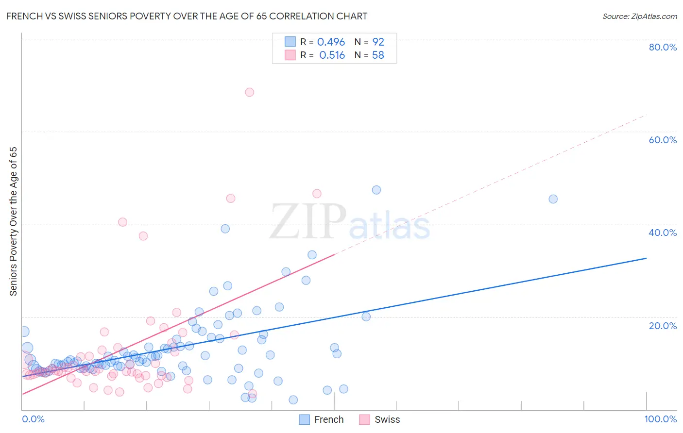 French vs Swiss Seniors Poverty Over the Age of 65