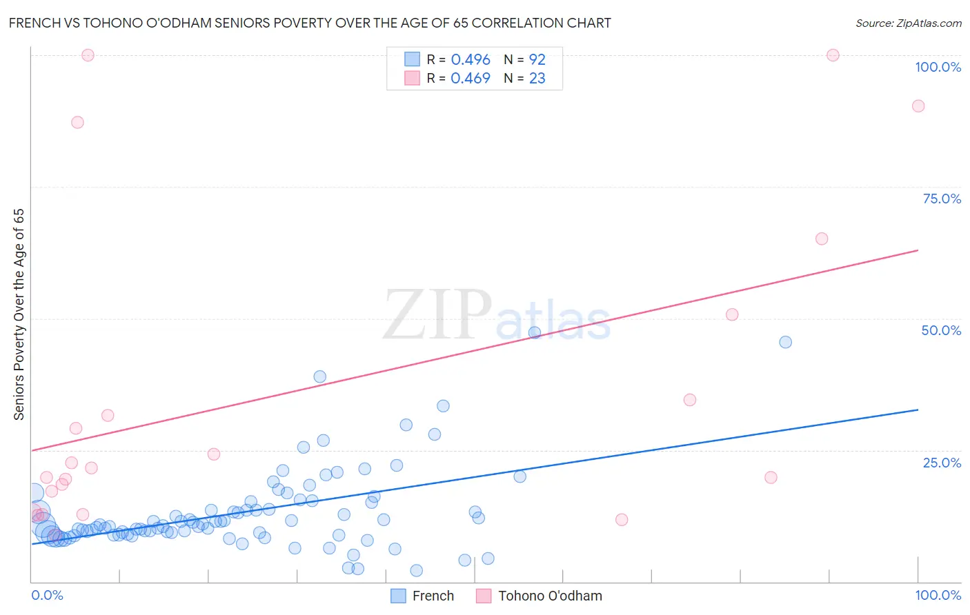 French vs Tohono O'odham Seniors Poverty Over the Age of 65