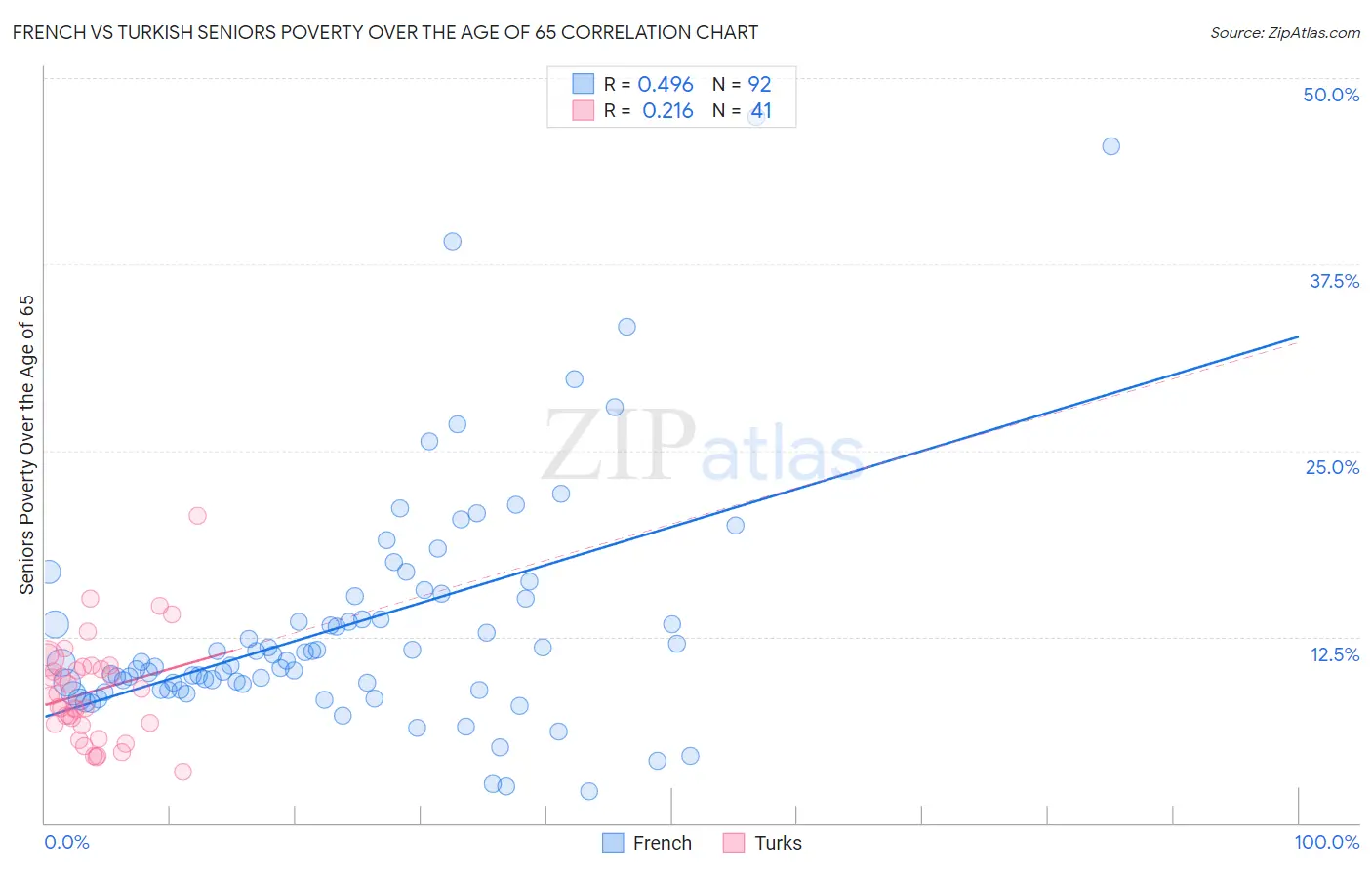 French vs Turkish Seniors Poverty Over the Age of 65