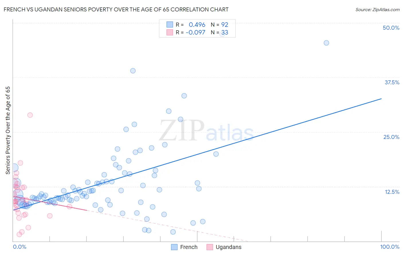 French vs Ugandan Seniors Poverty Over the Age of 65