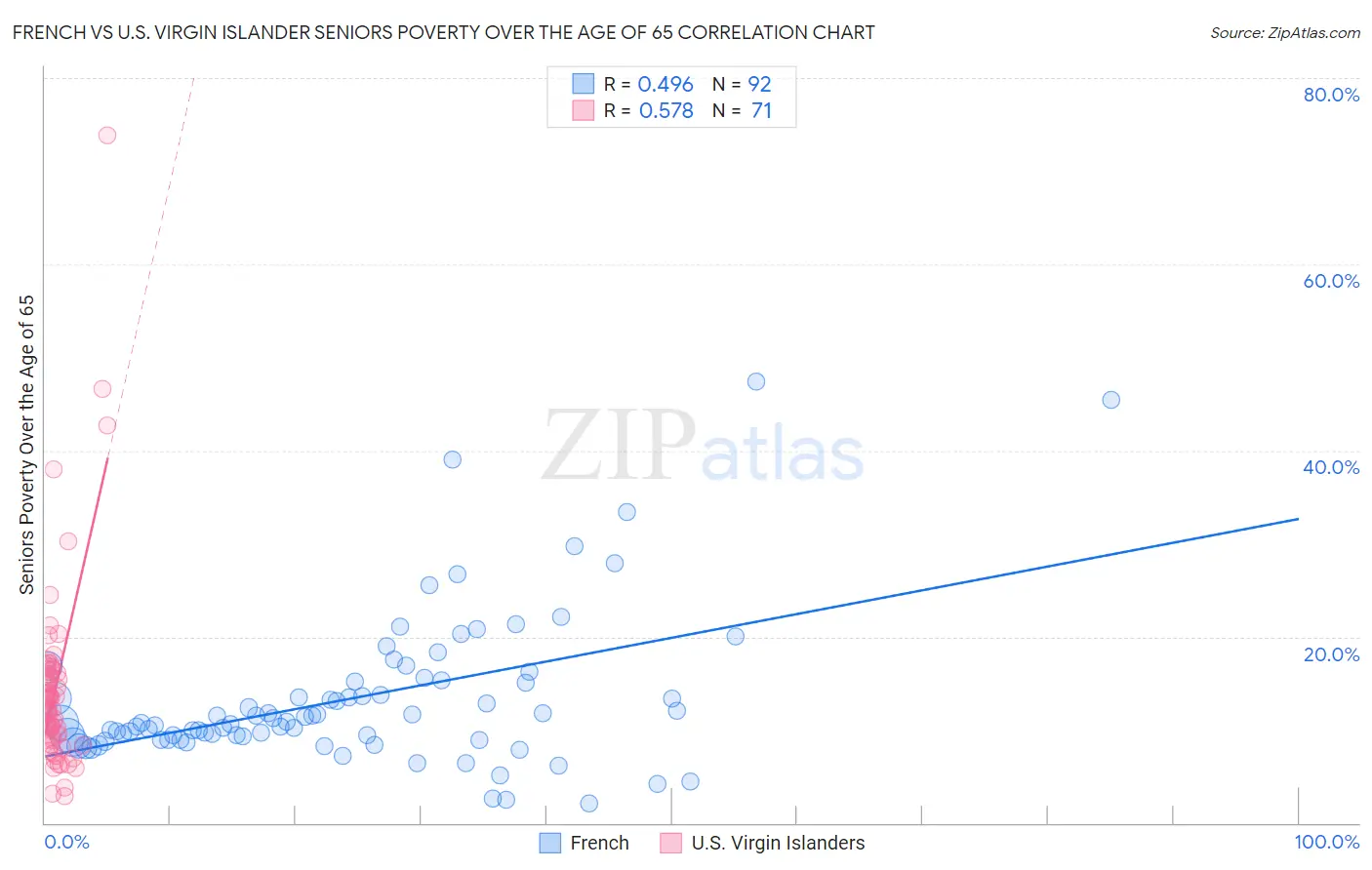 French vs U.S. Virgin Islander Seniors Poverty Over the Age of 65