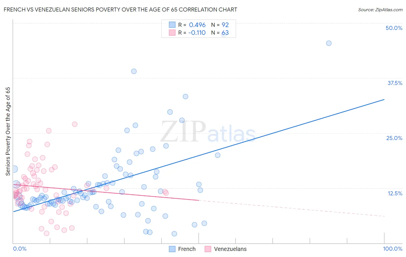 French vs Venezuelan Seniors Poverty Over the Age of 65