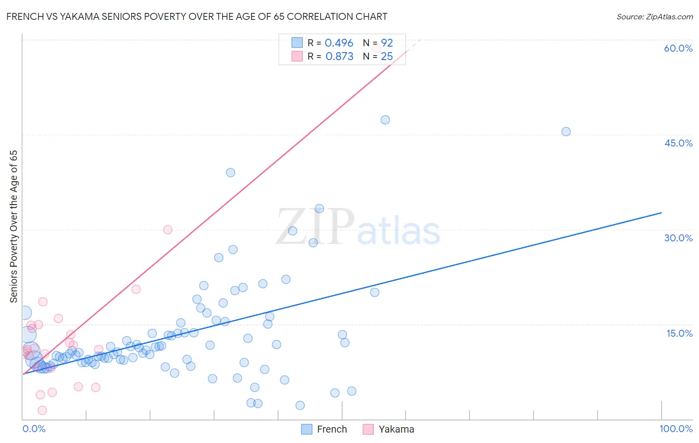 French vs Yakama Seniors Poverty Over the Age of 65