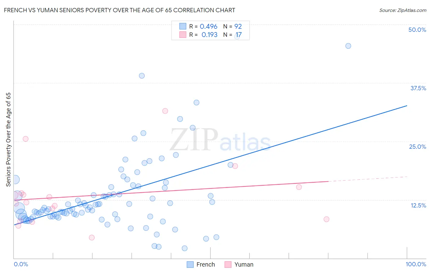 French vs Yuman Seniors Poverty Over the Age of 65