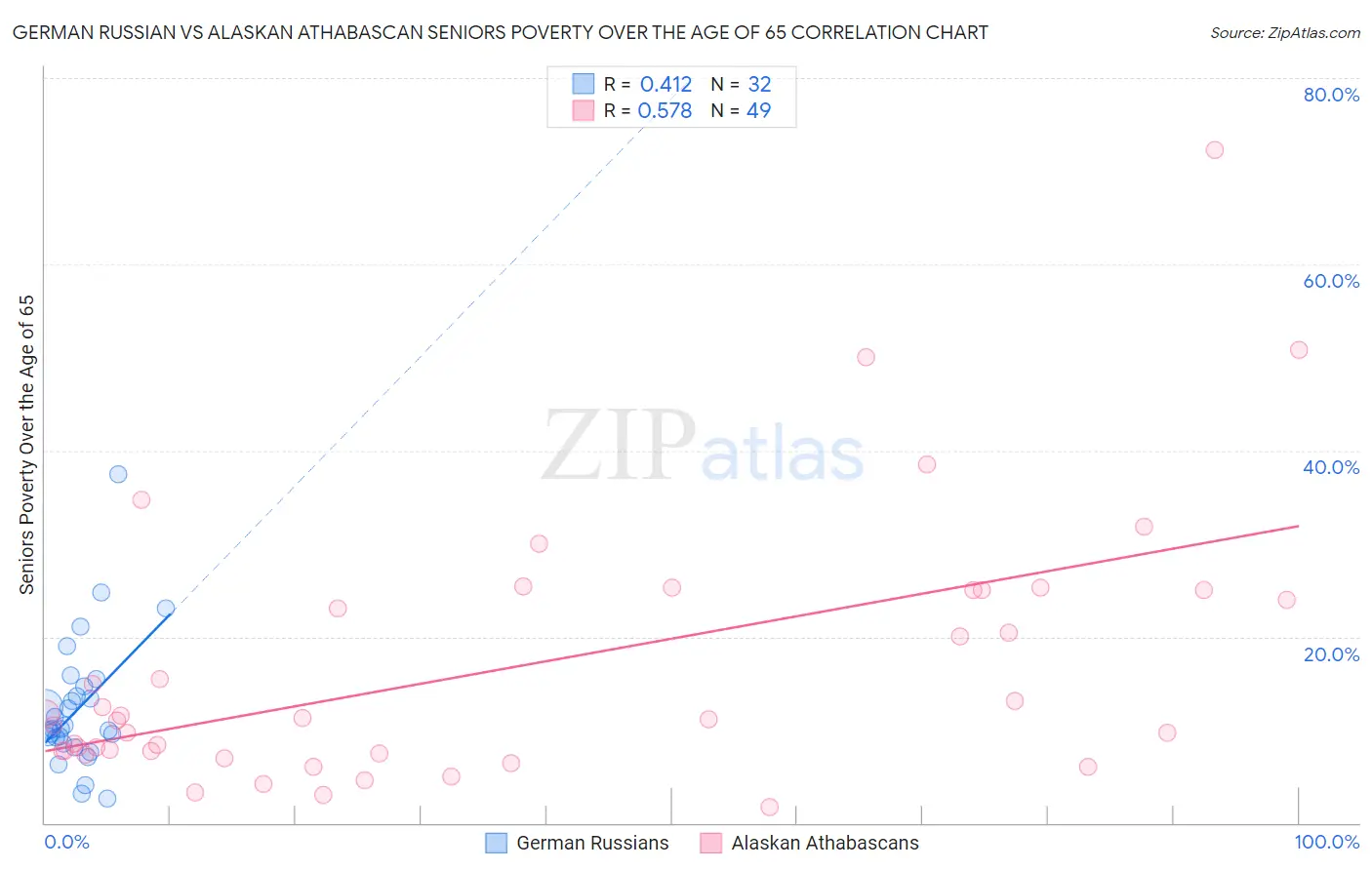 German Russian vs Alaskan Athabascan Seniors Poverty Over the Age of 65