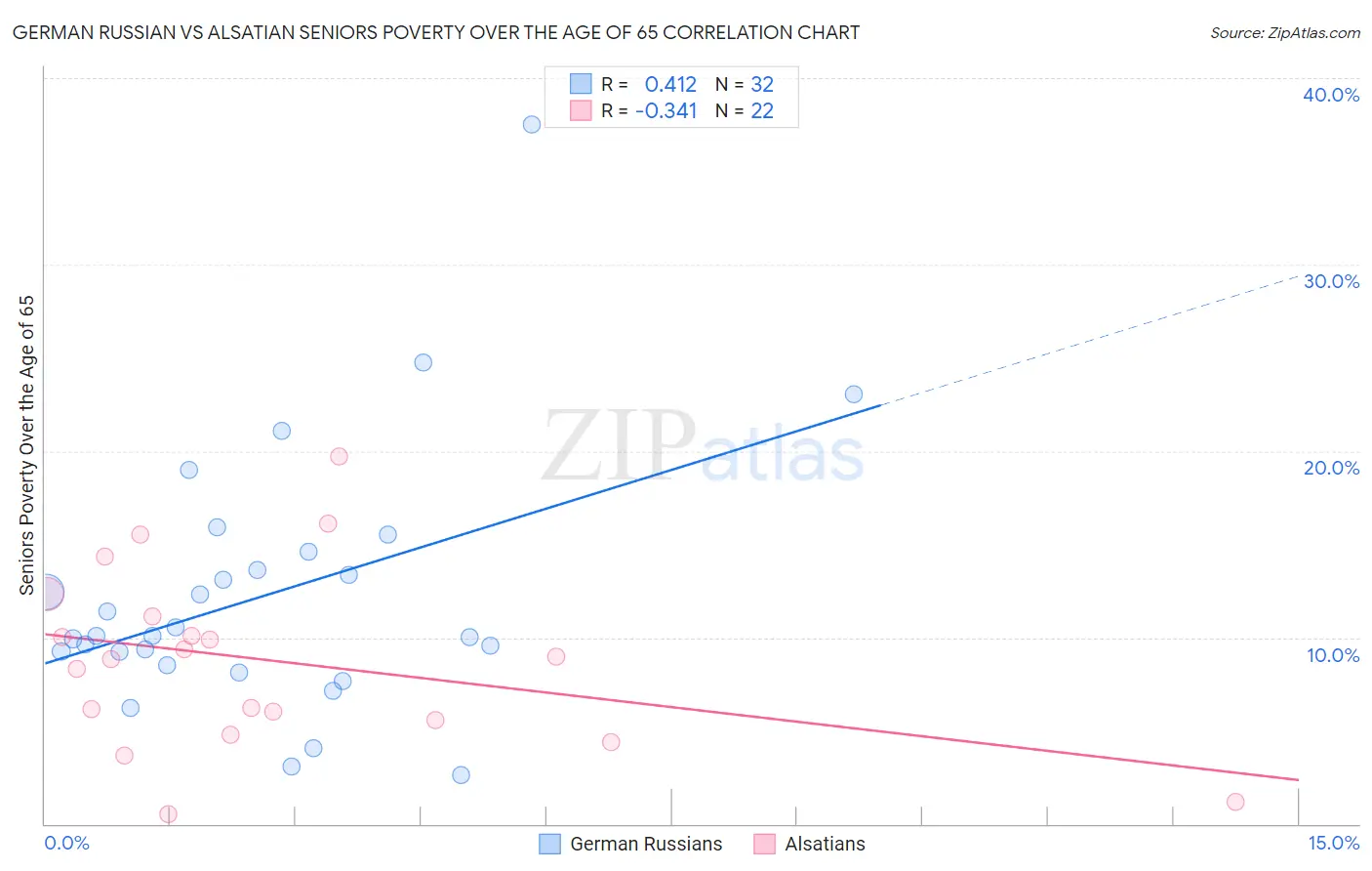 German Russian vs Alsatian Seniors Poverty Over the Age of 65