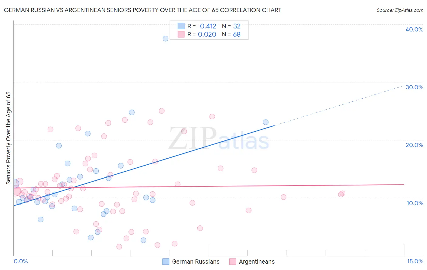 German Russian vs Argentinean Seniors Poverty Over the Age of 65