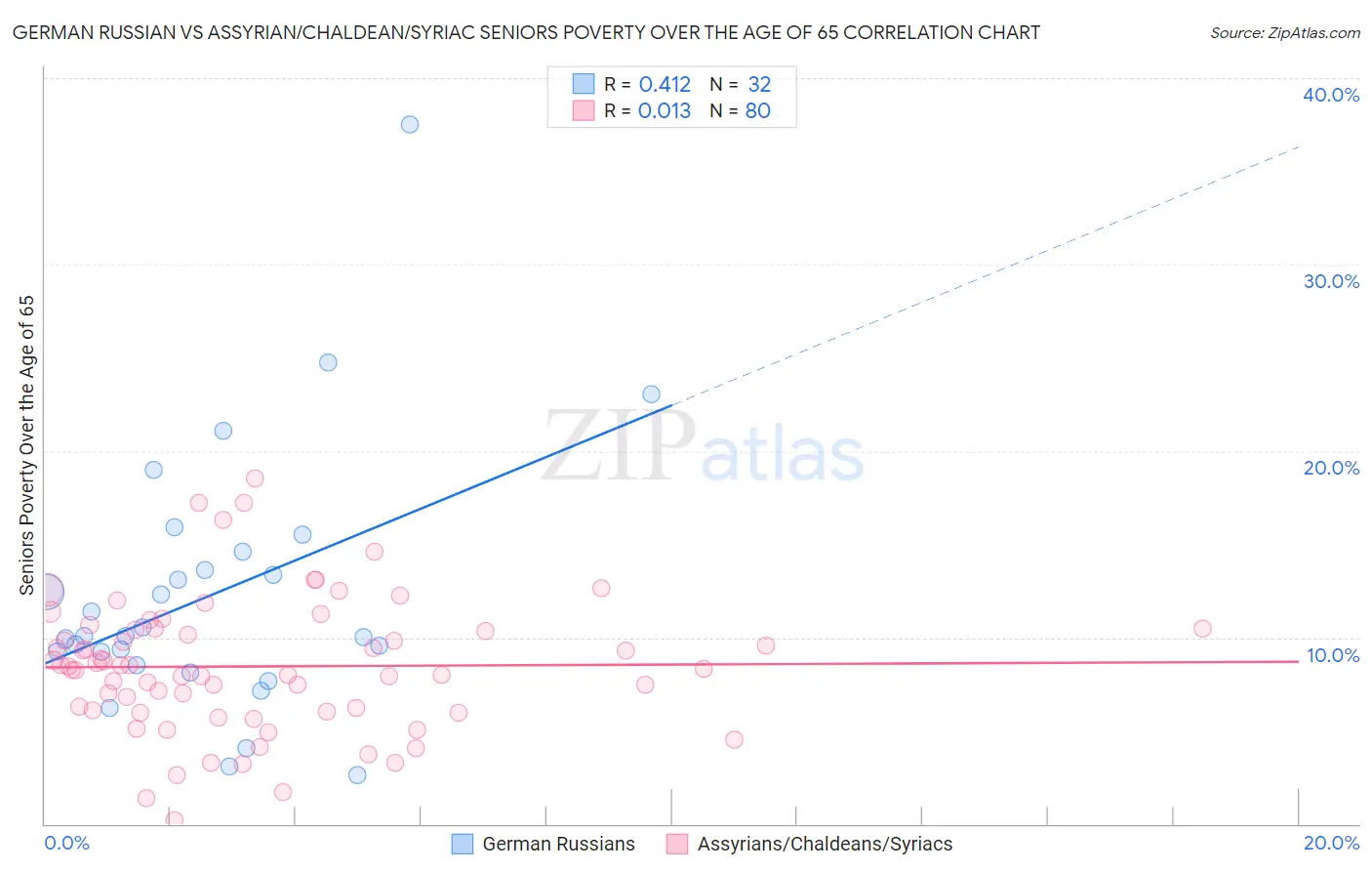 German Russian vs Assyrian/Chaldean/Syriac Seniors Poverty Over the Age of 65