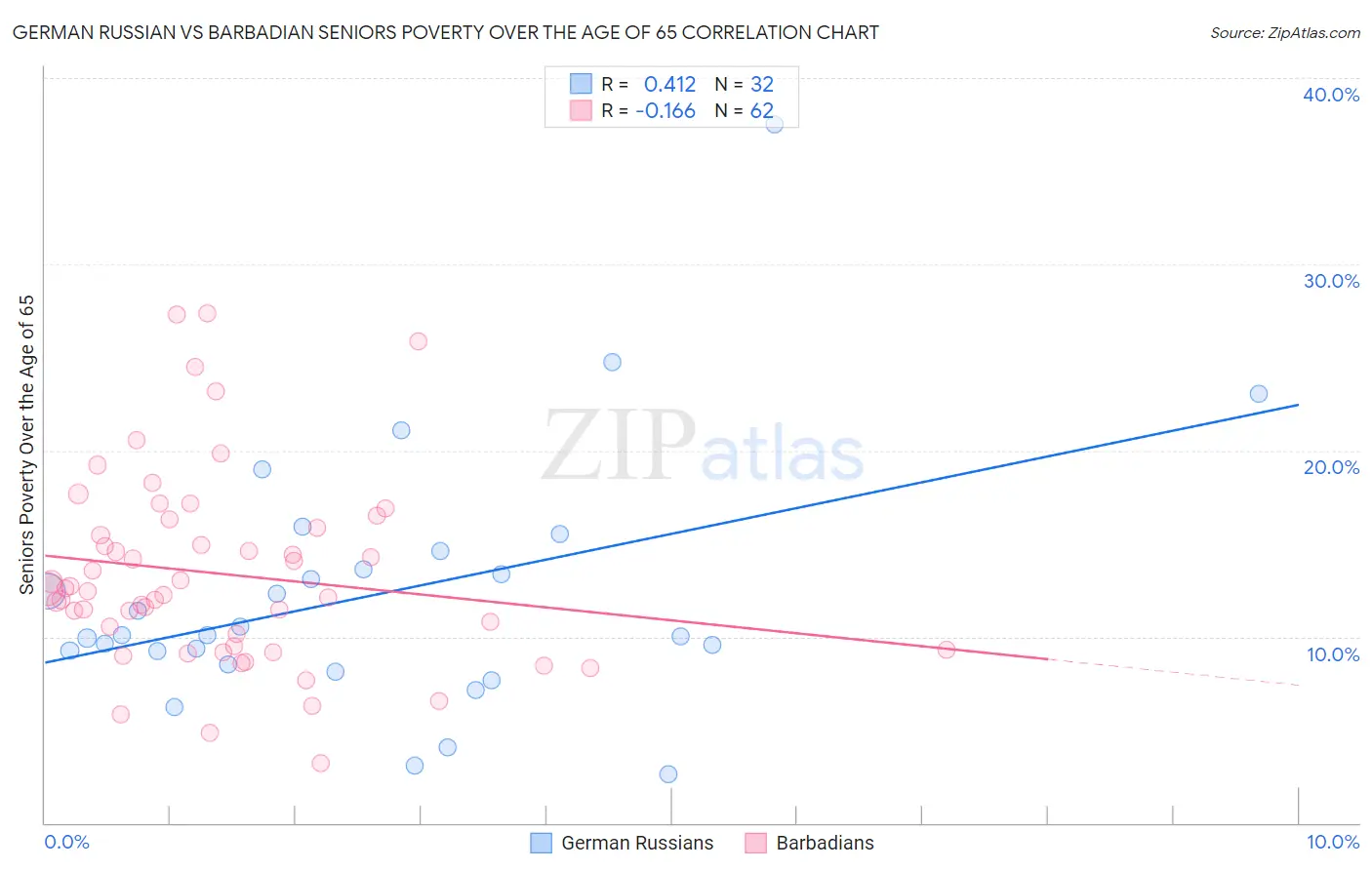 German Russian vs Barbadian Seniors Poverty Over the Age of 65