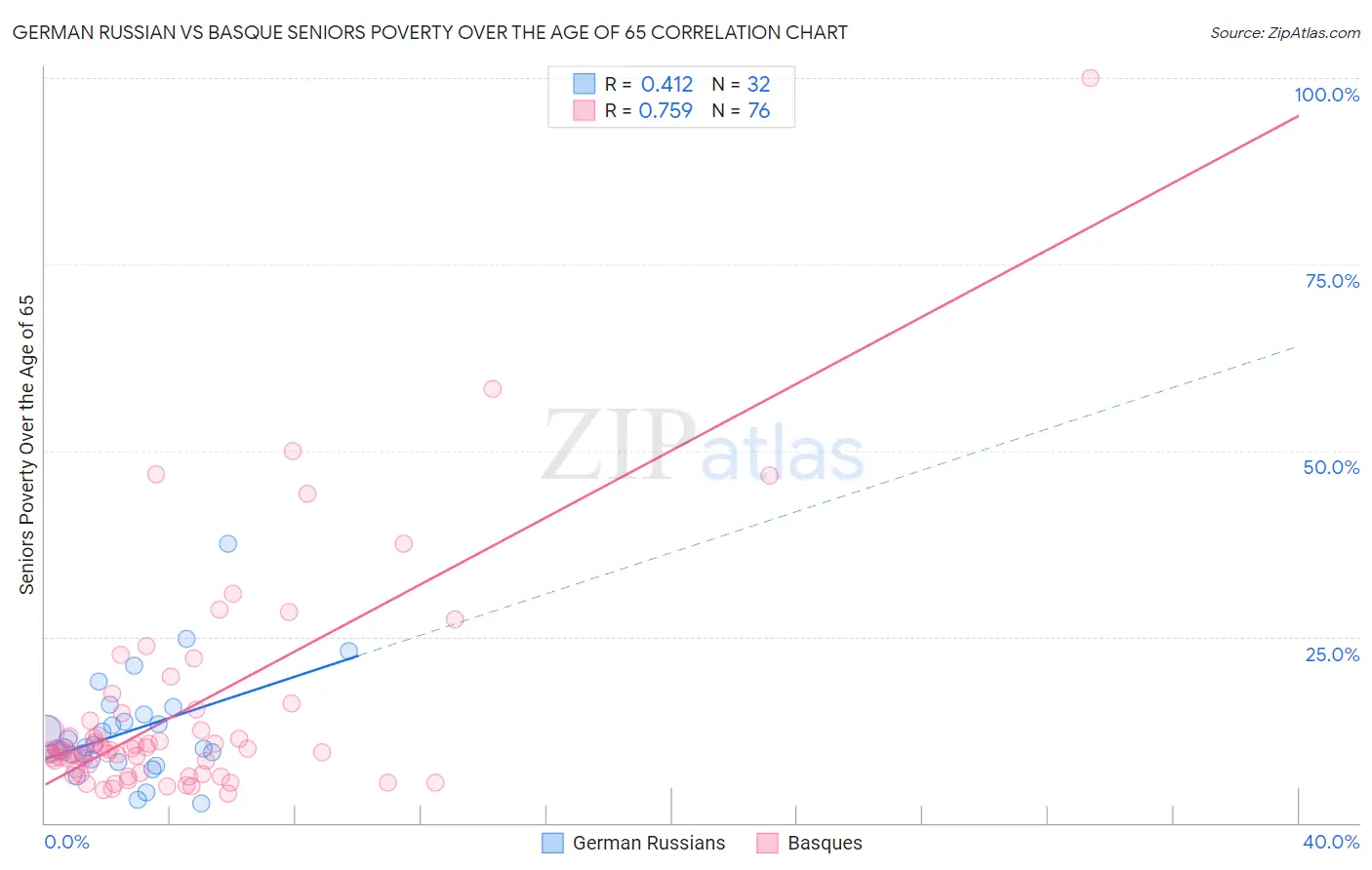 German Russian vs Basque Seniors Poverty Over the Age of 65
