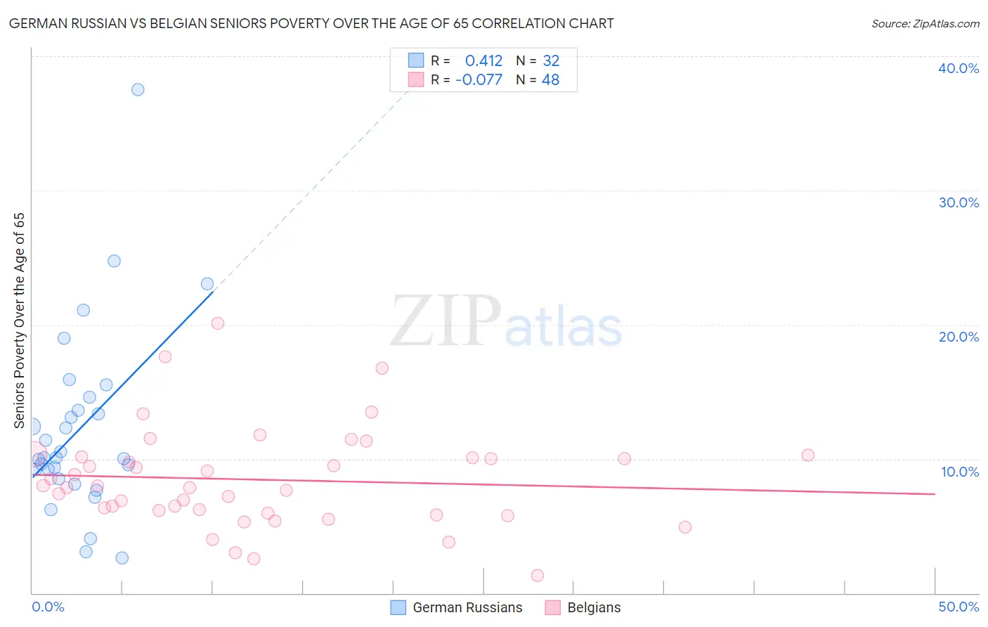 German Russian vs Belgian Seniors Poverty Over the Age of 65