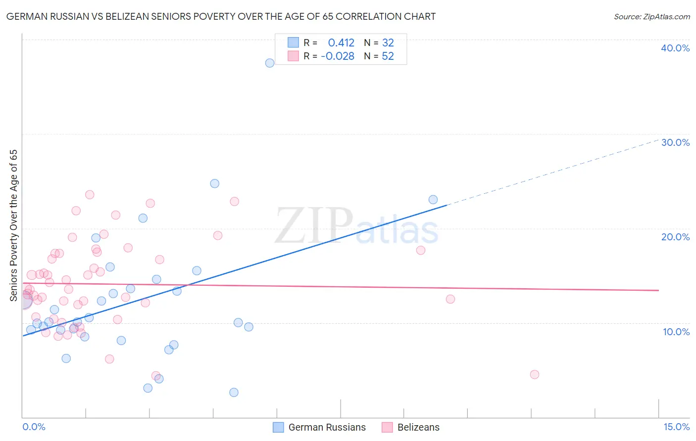 German Russian vs Belizean Seniors Poverty Over the Age of 65