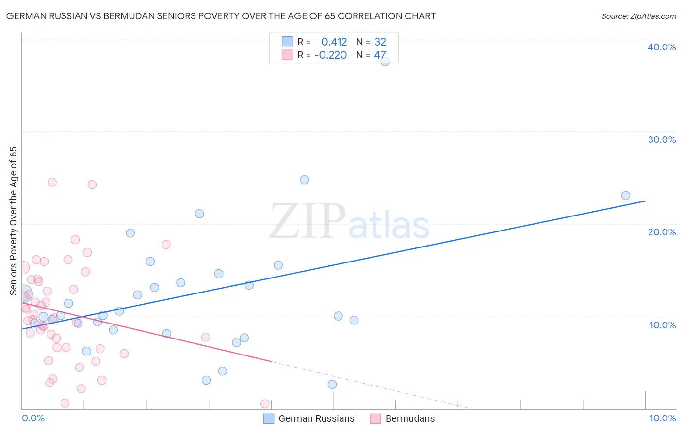 German Russian vs Bermudan Seniors Poverty Over the Age of 65