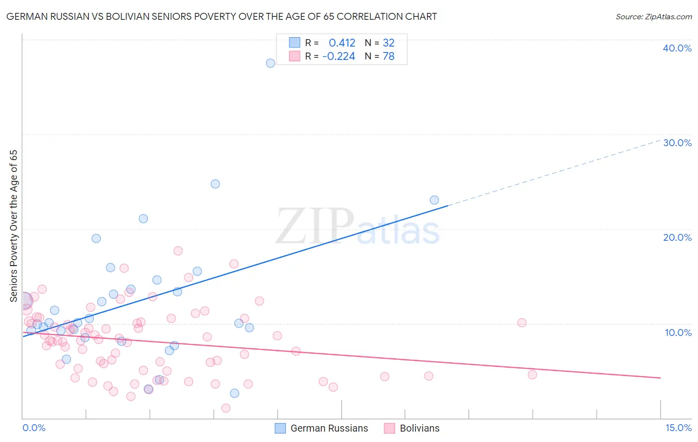 German Russian vs Bolivian Seniors Poverty Over the Age of 65