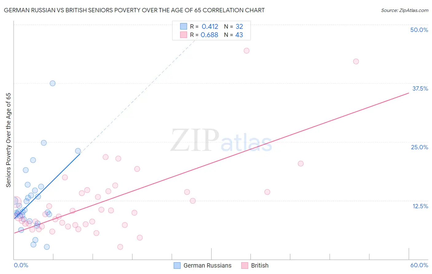 German Russian vs British Seniors Poverty Over the Age of 65