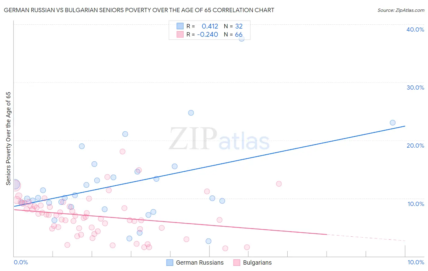 German Russian vs Bulgarian Seniors Poverty Over the Age of 65